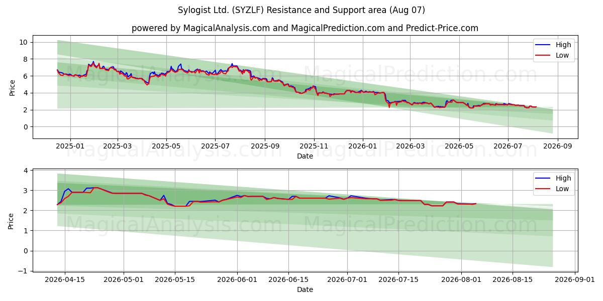  Sylogist Ltd. (SYZLF) Support and Resistance area (06 Aug) 