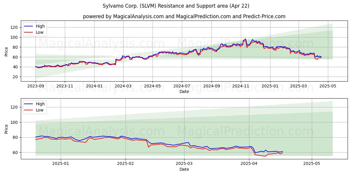  Sylvamo Corp. (SLVM) Support and Resistance area (22 Apr) 