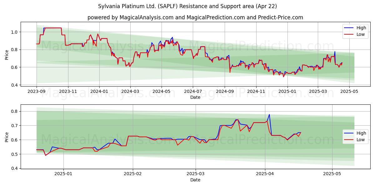  Sylvania Platinum Ltd. (SAPLF) Support and Resistance area (22 Apr) 