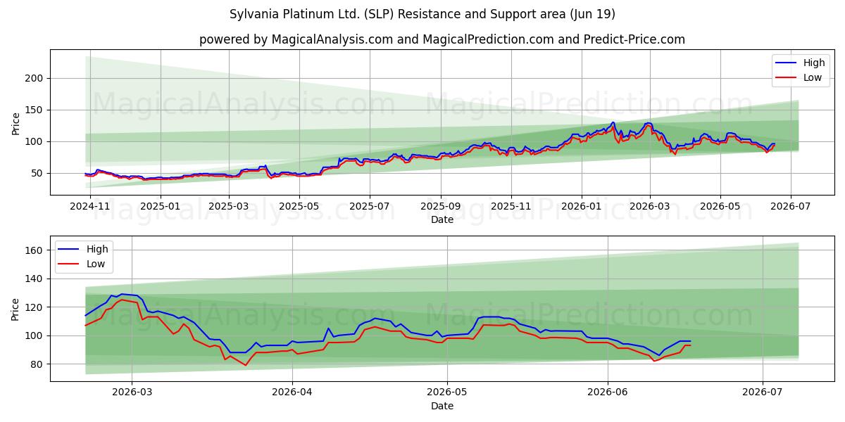  Sylvania Platinum Ltd. (SLP) Support and Resistance area (11 Jun) 