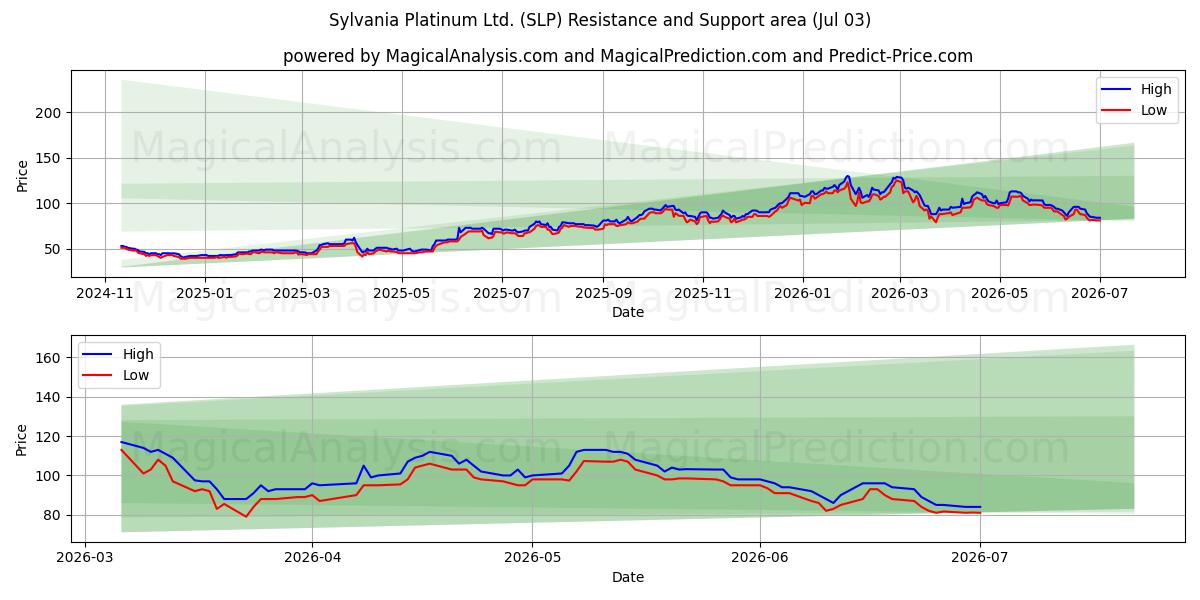  Sylvania Platinum Ltd. (SLP) Support and Resistance area (02 Jul) 