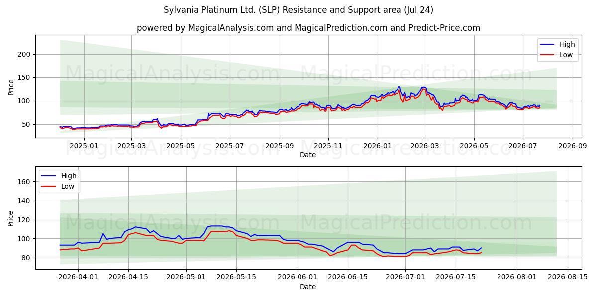  Sylvania Platinum Ltd. (SLP) Support and Resistance area (23 Jul) 