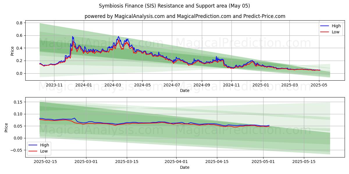 Symbiosis Finance (SIS) Support and Resistance area (05 May) Symbiosis Finance (SIS) Support and Resistance area (05 May)