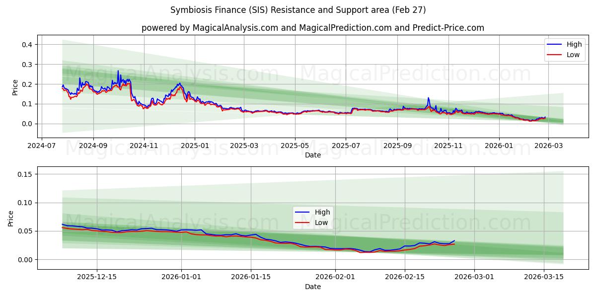  Symbiosis Finance (SIS) Support and Resistance area (26 Feb) 