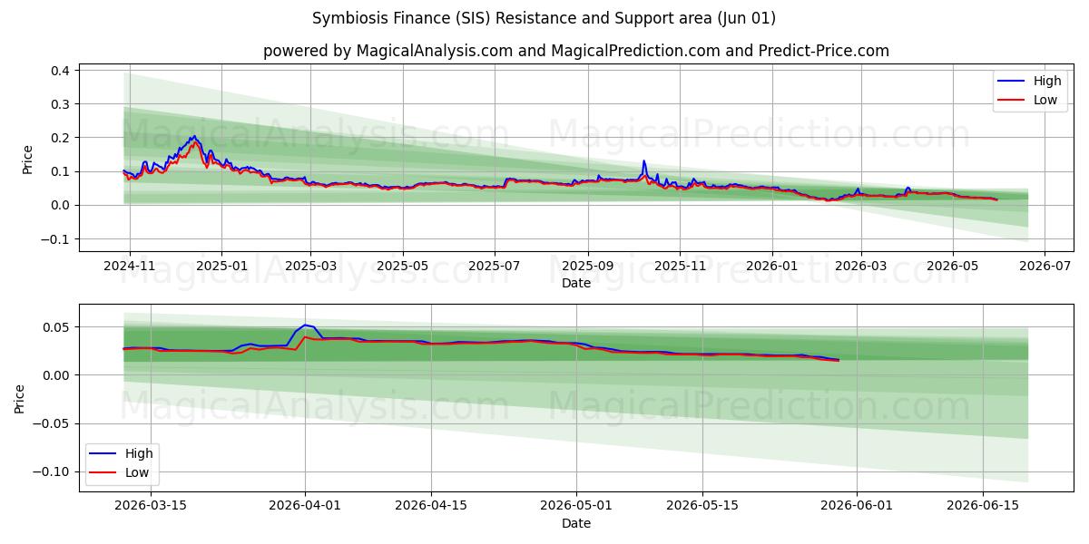  Finanzas simbiosis (SIS) Support and Resistance area (31 May) 