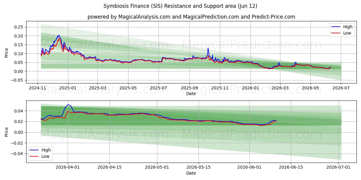  همزیستی مالی (SIS) Support and Resistance area (11 Jun) 