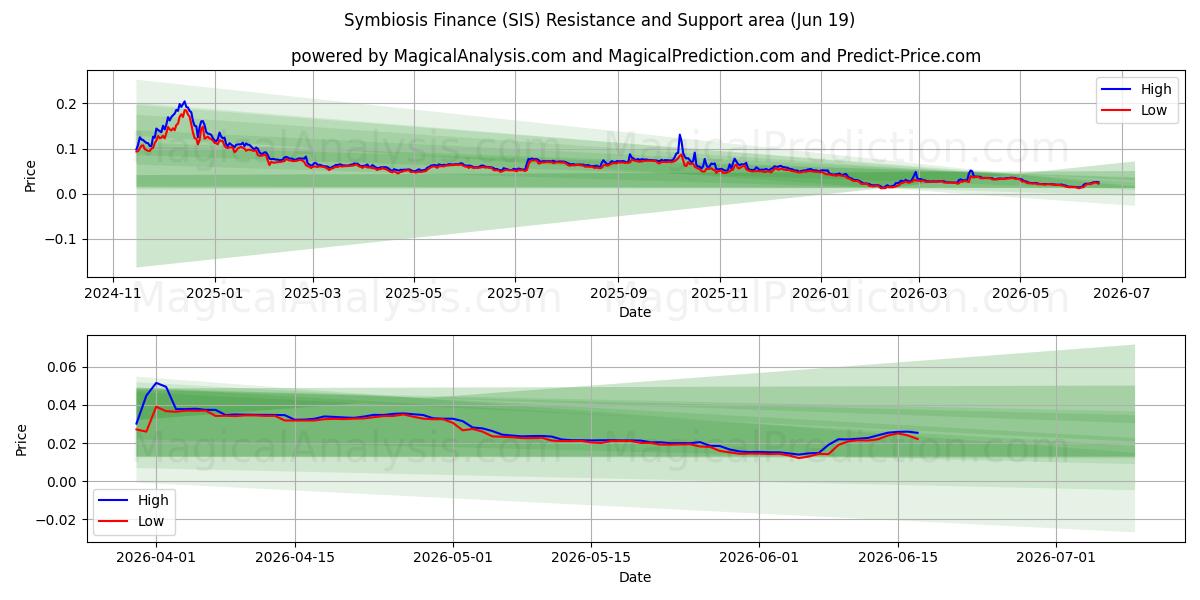  공생금융 (SIS) Support and Resistance area (18 Jun) 