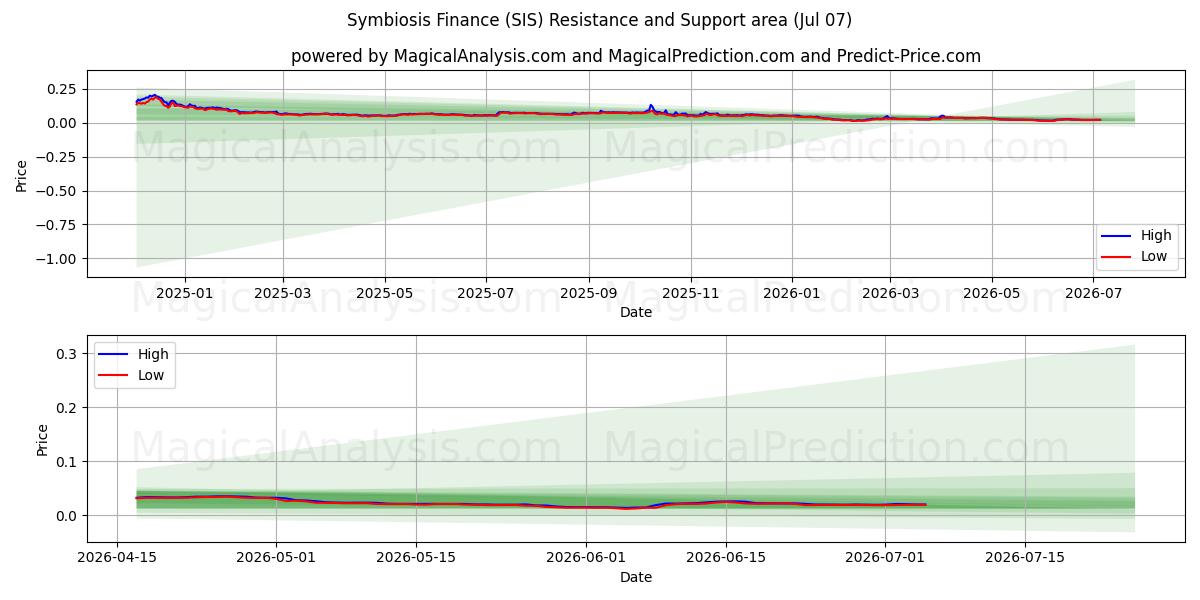  همزیستی مالی (SIS) Support and Resistance area (06 Jul) 