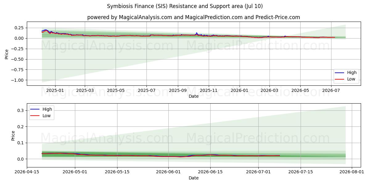  Symbiosis Finance (SIS) Support and Resistance area (09 Jul) 
