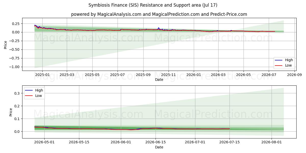  Symbiose-Finanzierung (SIS) Support and Resistance area (16 Jul) 
