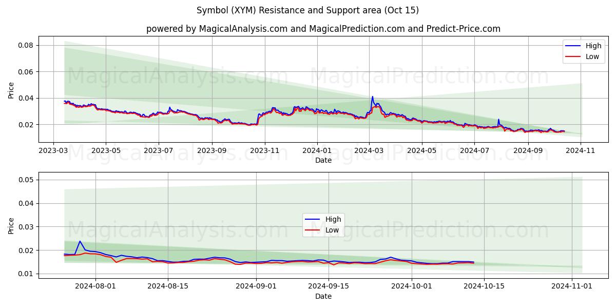  Symbol (XYM) Support and Resistance area (15 Oct) 