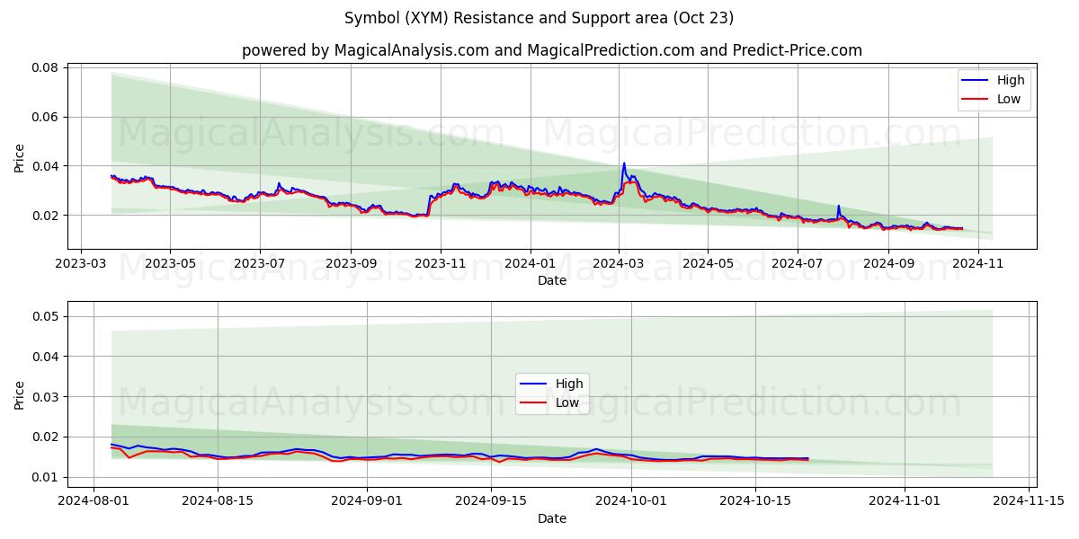  Symbol (XYM) Support and Resistance area (23 Oct) 