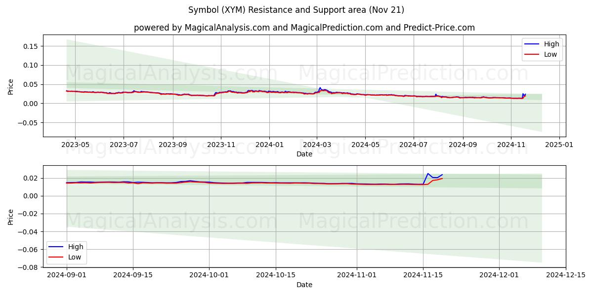  Symbol (XYM) Support and Resistance area (21 Nov) 