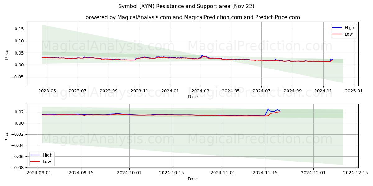  Simbolo (XYM) Support and Resistance area (22 Nov) 