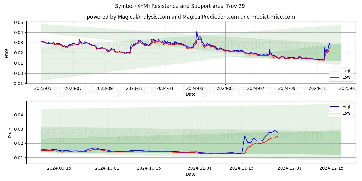  Символ (XYM) Support and Resistance area (29 Nov) 