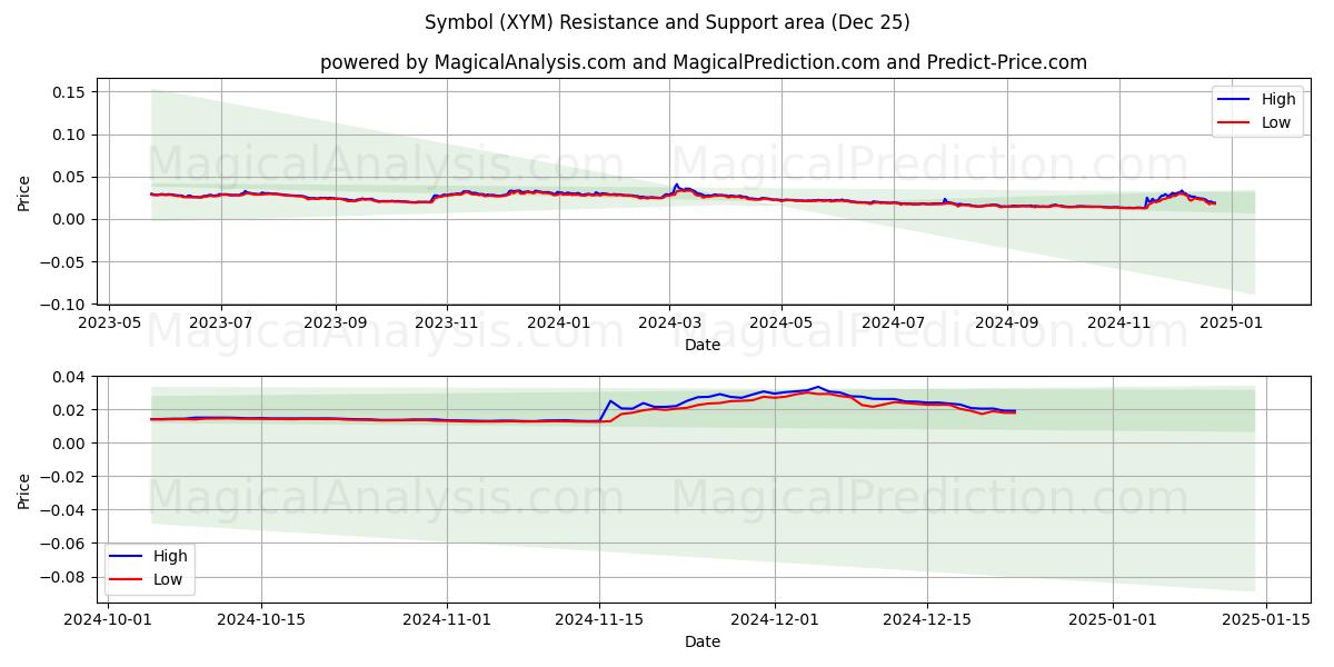  Symbol (XYM) Support and Resistance area (25 Dec) 