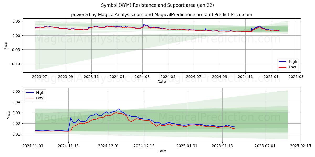  상징 (XYM) Support and Resistance area (22 Jan) 