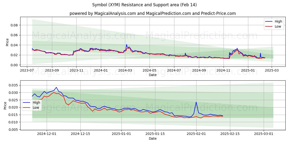  Symbool (XYM) Support and Resistance area (30 Jan) 