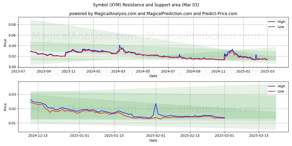  Symbol (XYM) Support and Resistance area (03 Mar) 