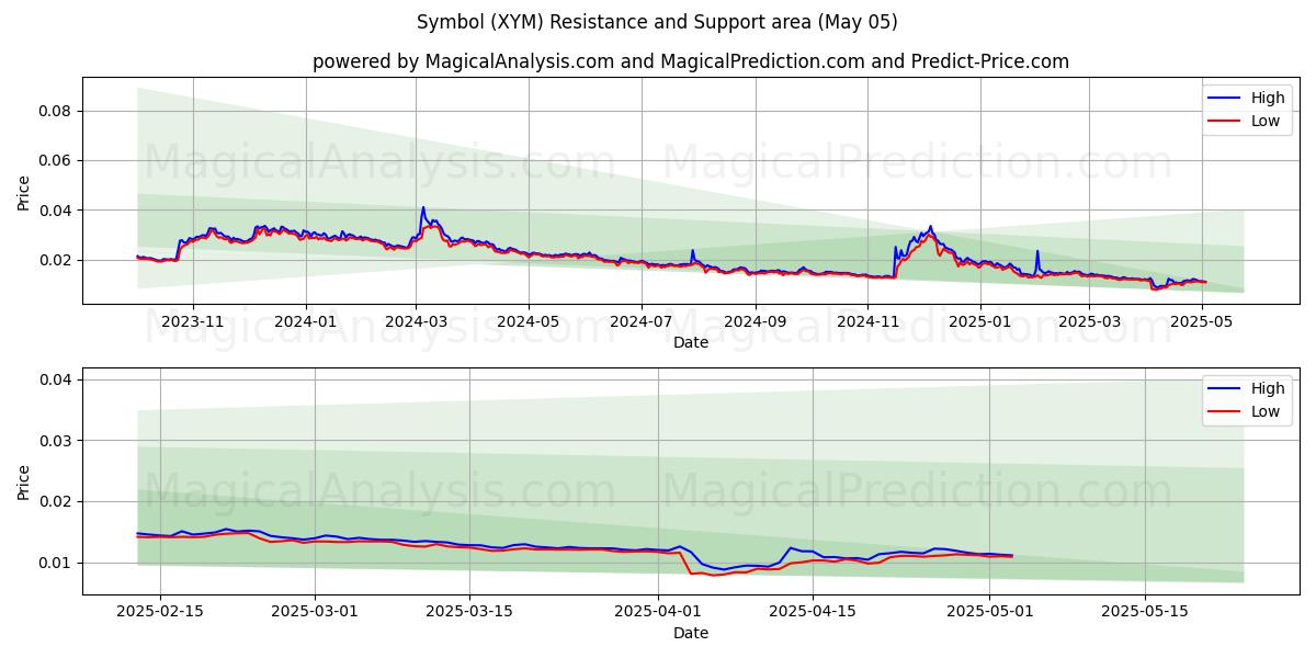  رمز (XYM) Support and Resistance area (05 May) 