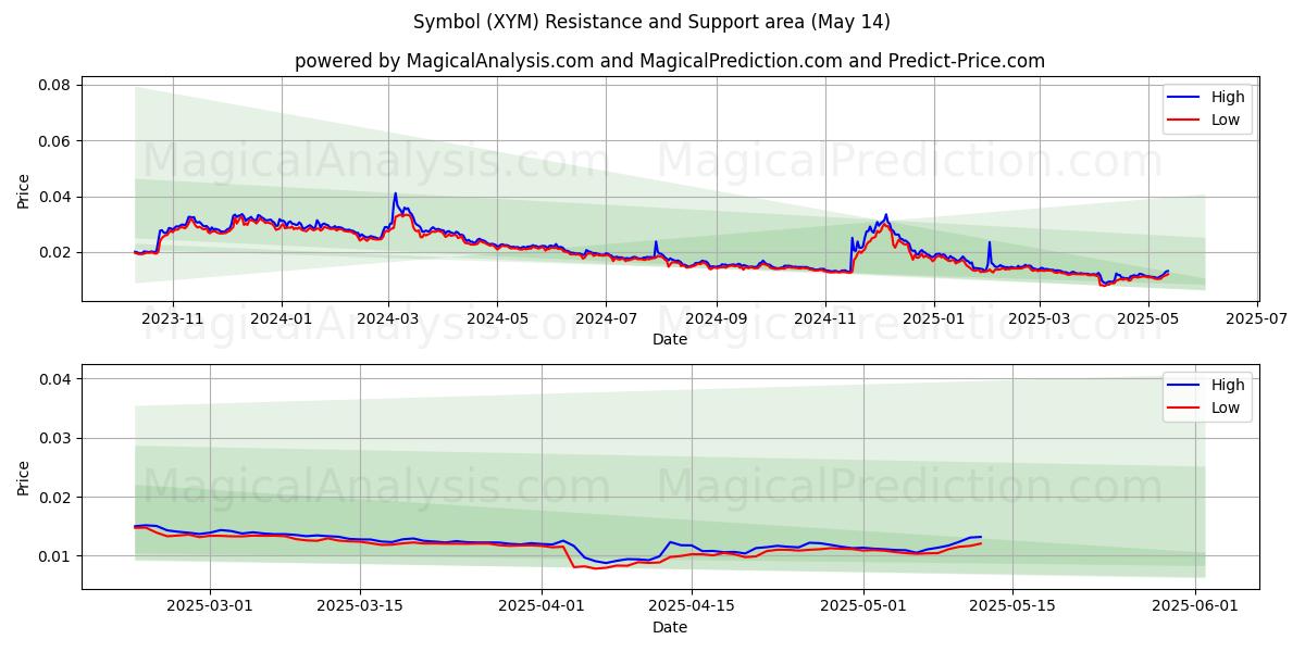  Символ (XYM) Support and Resistance area (14 May) 