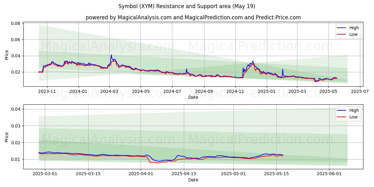  상징 (XYM) Support and Resistance area (19 May) 