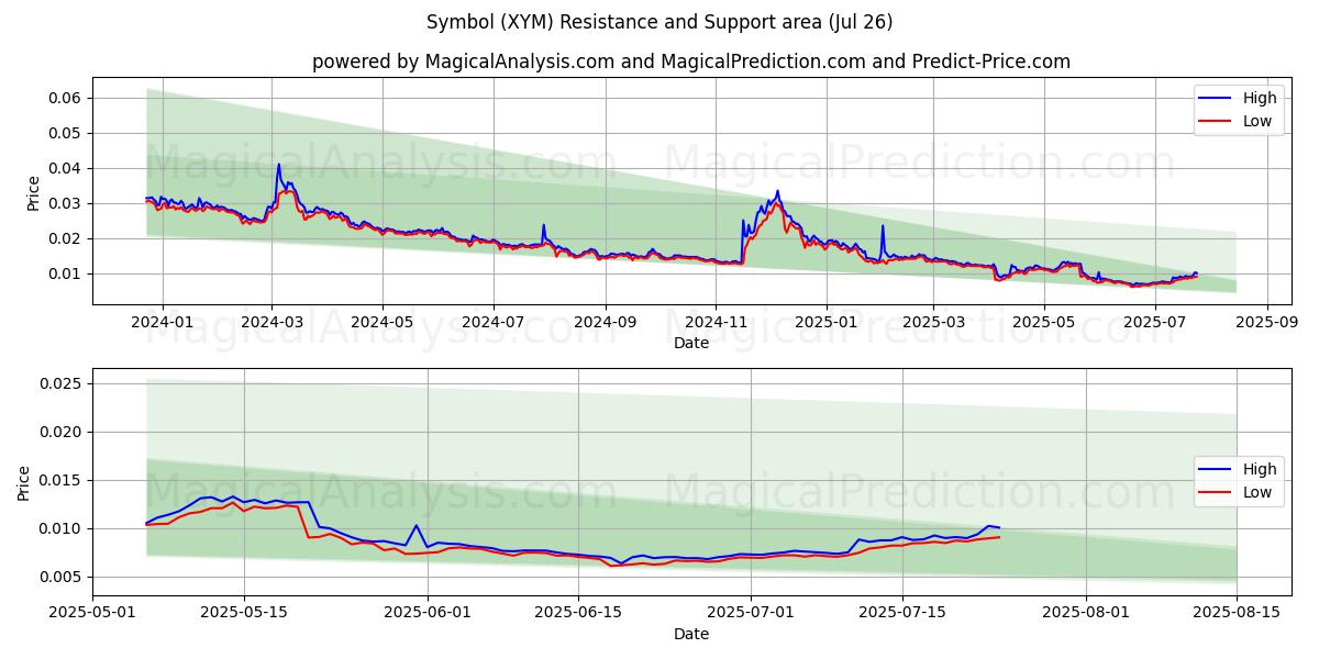  Symboli (XYM) Support and Resistance area (25 Jul) 