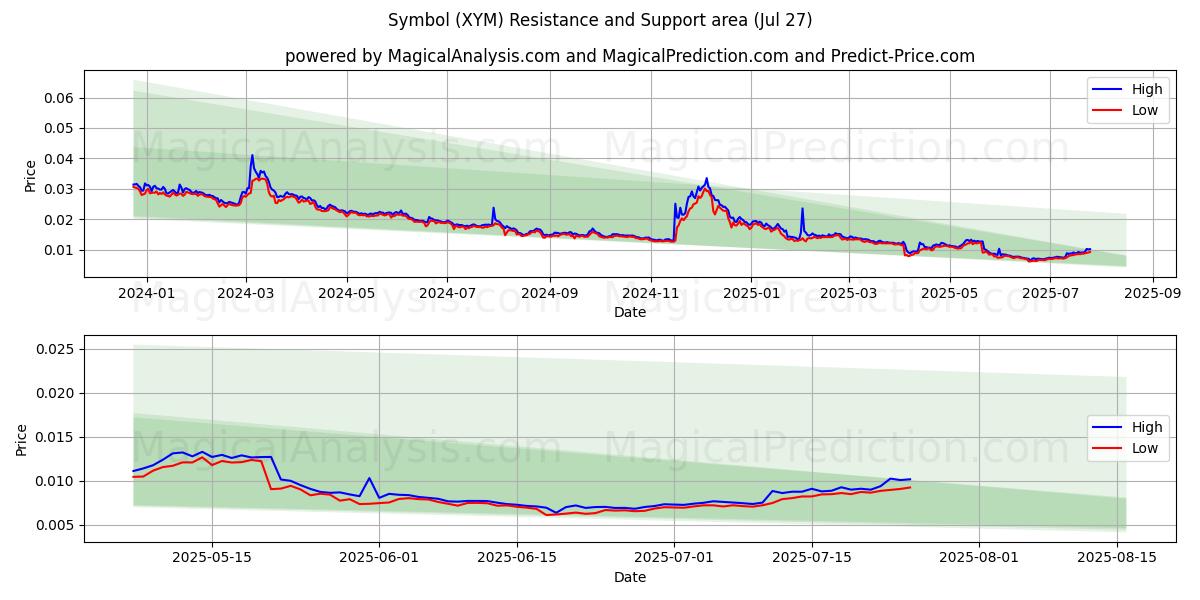  Symbol (XYM) Support and Resistance area (26 Jul) 