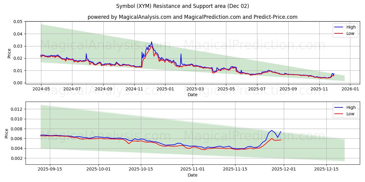  シンボル (XYM) Support and Resistance area (01 Dec) 