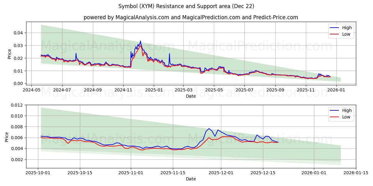  象征 (XYM) Support and Resistance area (21 Dec) 