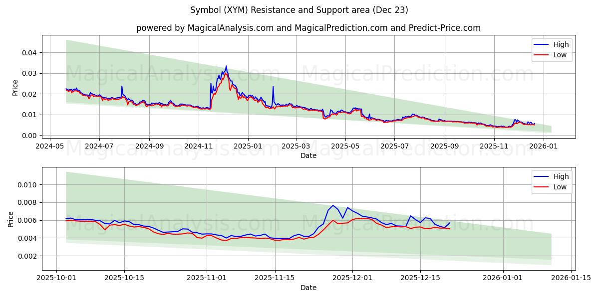  Symboli (XYM) Support and Resistance area (22 Dec) 