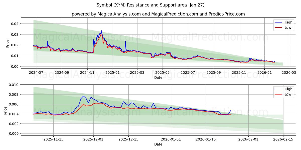  Symbol (XYM) Support and Resistance area (26 Jan) 