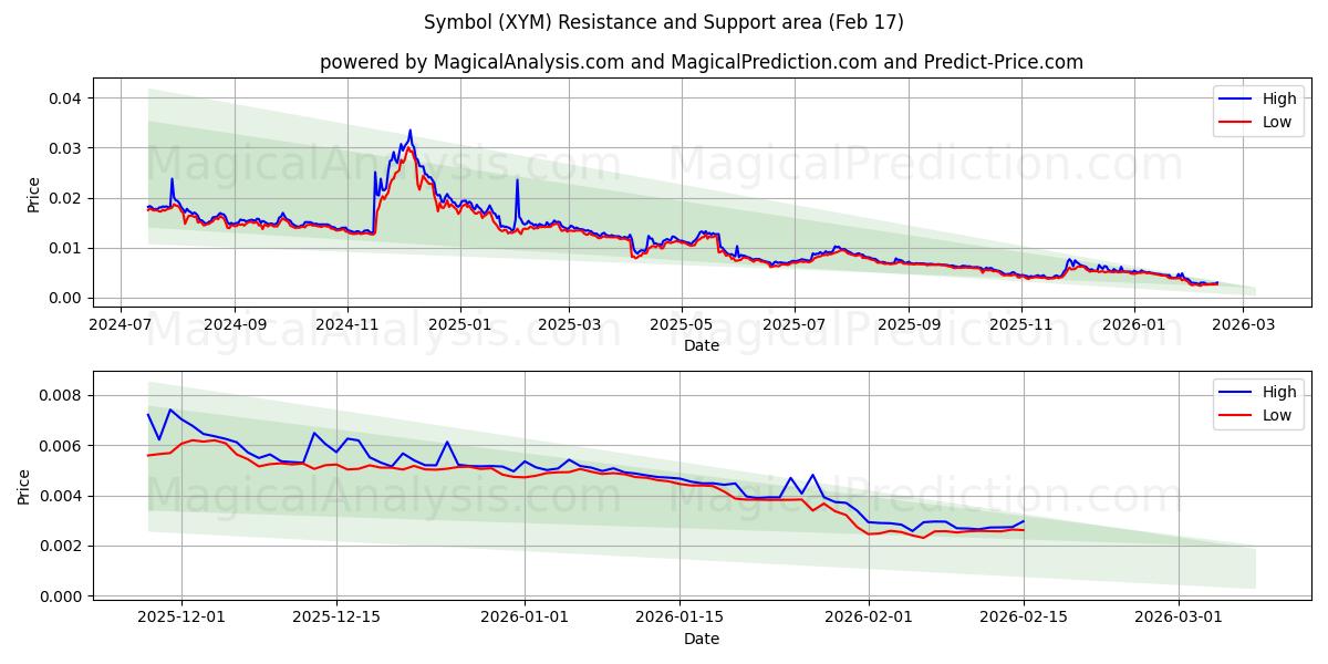  Símbolo (XYM) Support and Resistance area (16 Feb) 