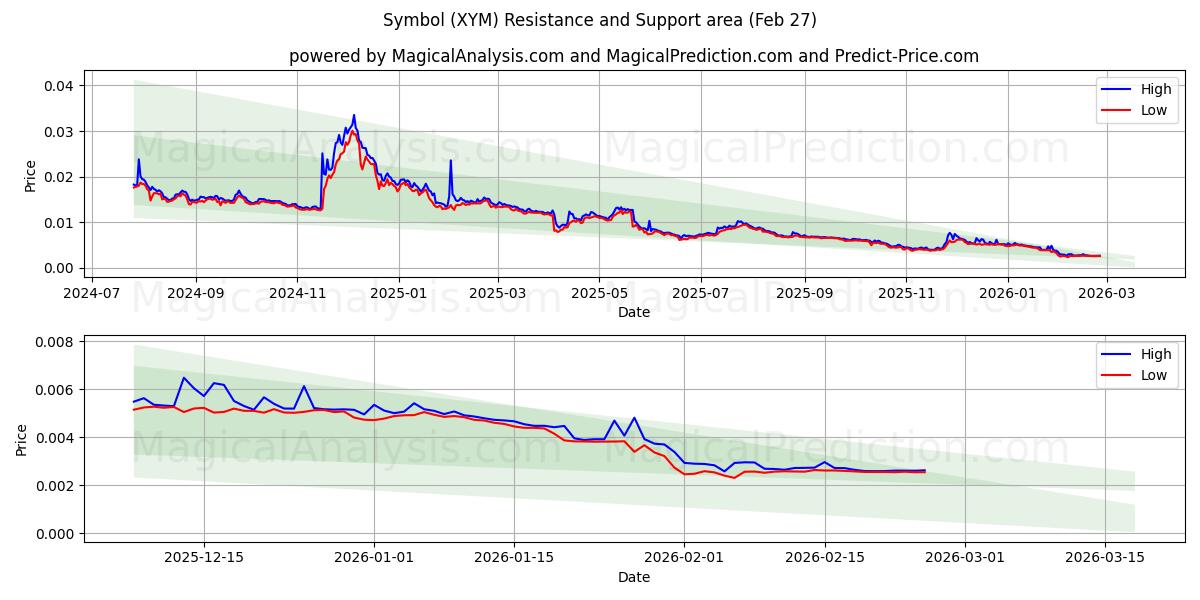  Символ (XYM) Support and Resistance area (26 Feb) 