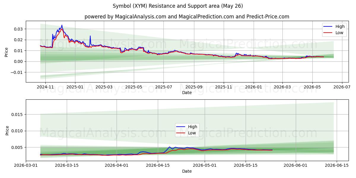  Simbolo (XYM) Support and Resistance area (25 May) 