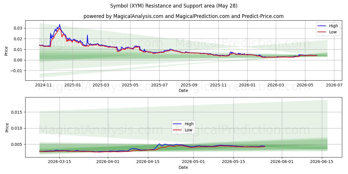  Symbol (XYM) Support and Resistance area (27 May) 