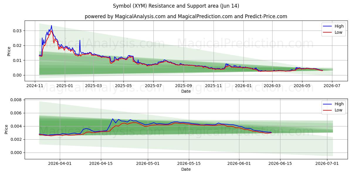  Symbole (XYM) Support and Resistance area (13 Jun) 