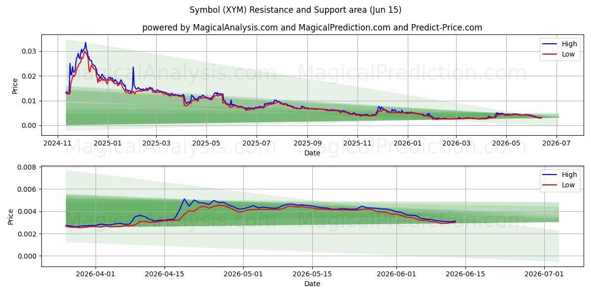  Symbol (XYM) Support and Resistance area (14 Jun) 