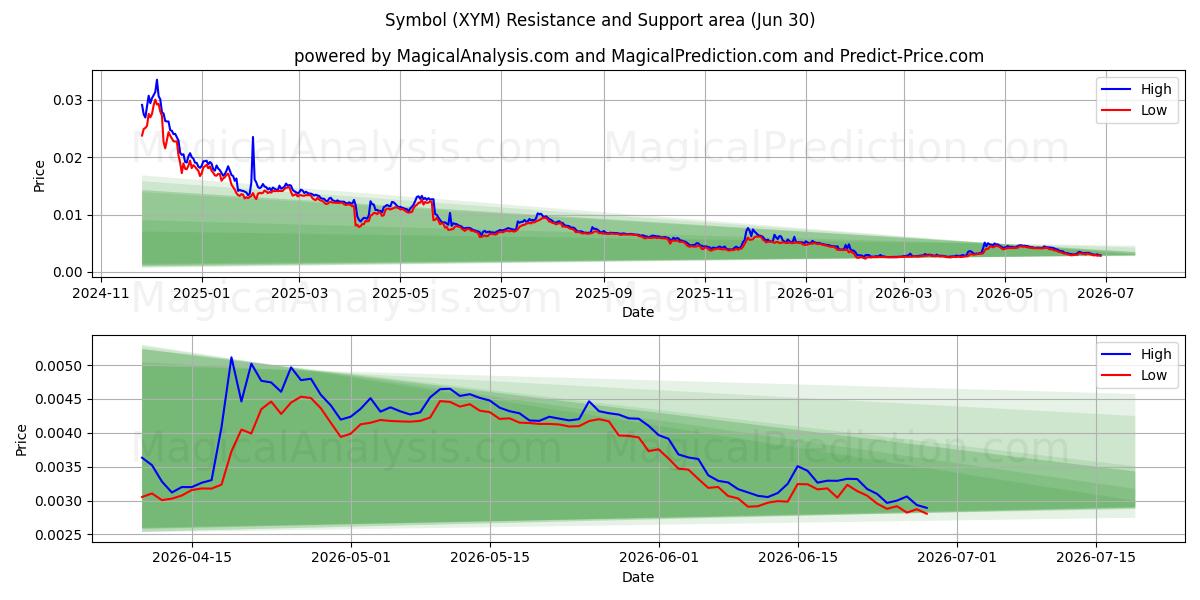  Sembol (XYM) Support and Resistance area (29 Jun) 
