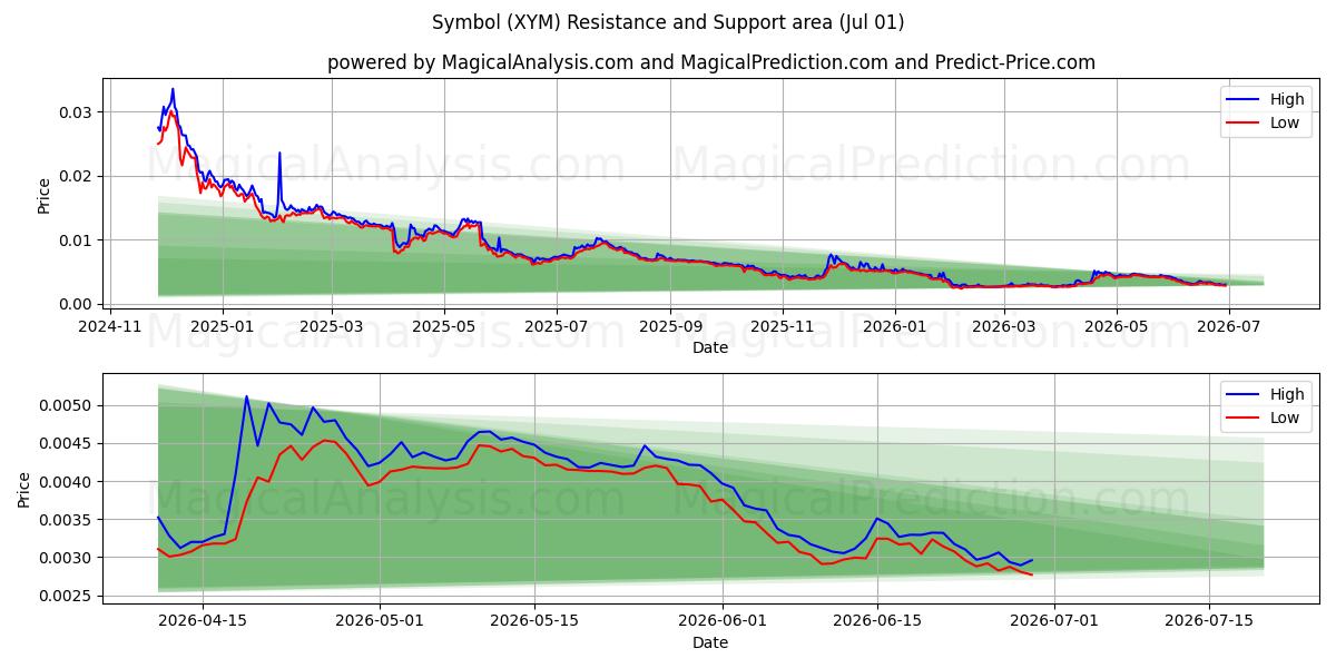  Simbolo (XYM) Support and Resistance area (30 Jun) 