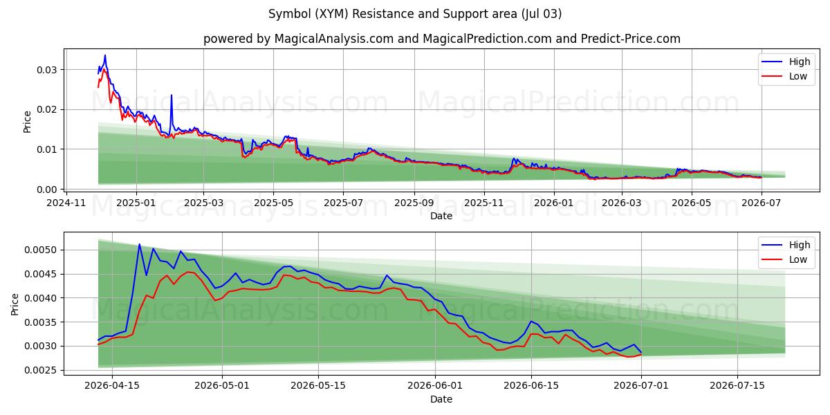  Symboli (XYM) Support and Resistance area (02 Jul) 