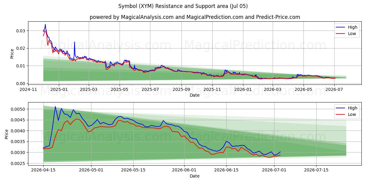  نماد (XYM) Support and Resistance area (04 Jul) 