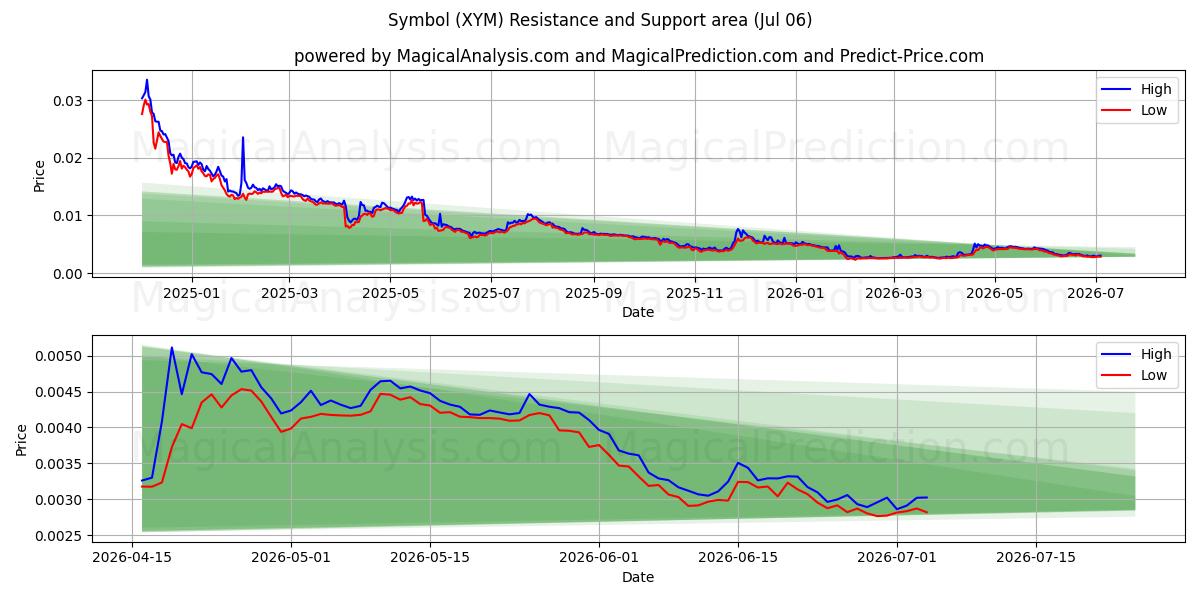  Symbol (XYM) Support and Resistance area (05 Jul) 