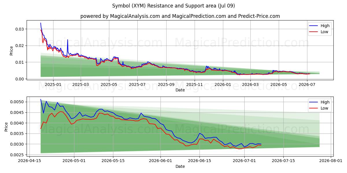  シンボル (XYM) Support and Resistance area (08 Jul) 