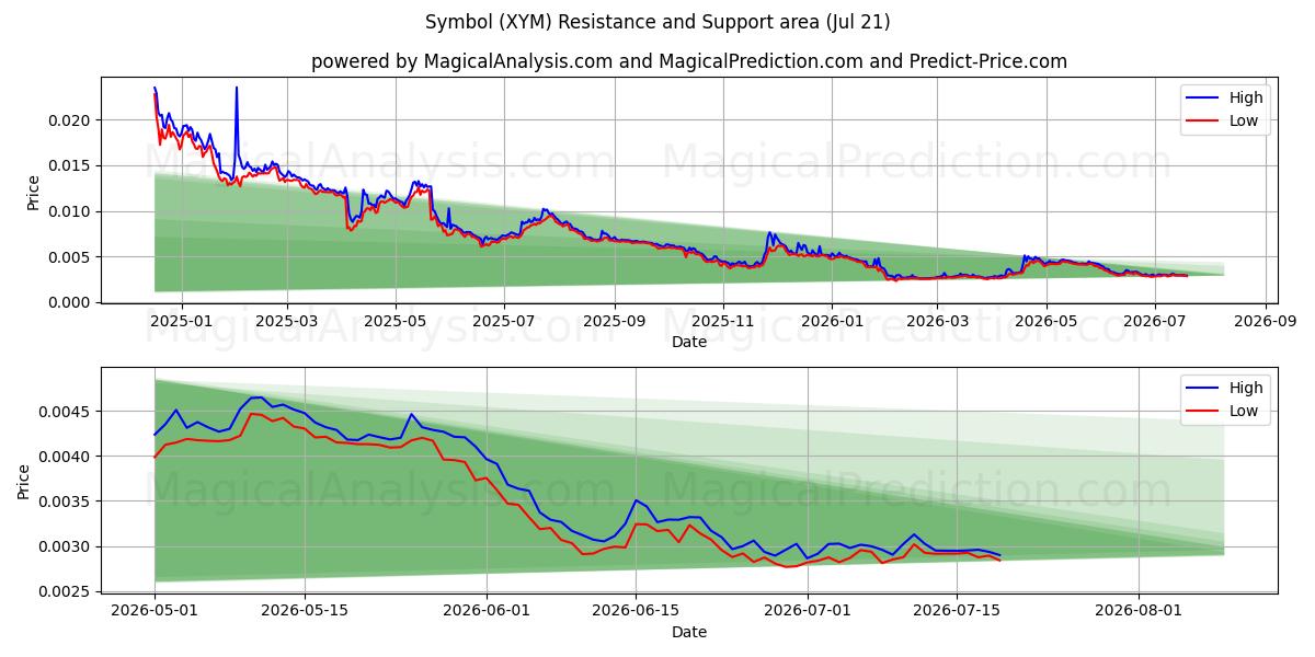  상징 (XYM) Support and Resistance area (19 Jul) 