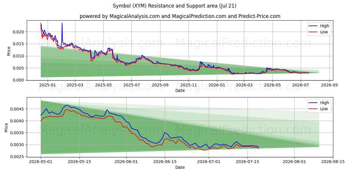  Simbolo (XYM) Support and Resistance area (20 Jul) 