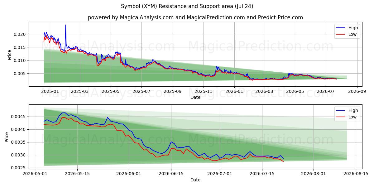  Symboli (XYM) Support and Resistance area (23 Jul) 