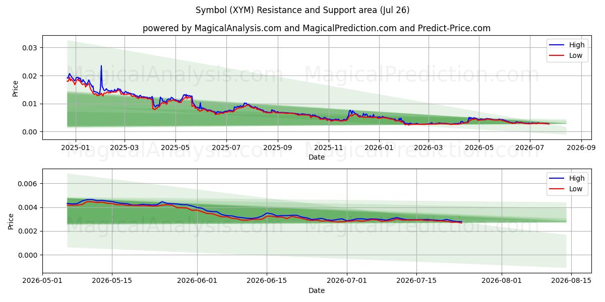  Символ (XYM) Support and Resistance area (25 Jul) 