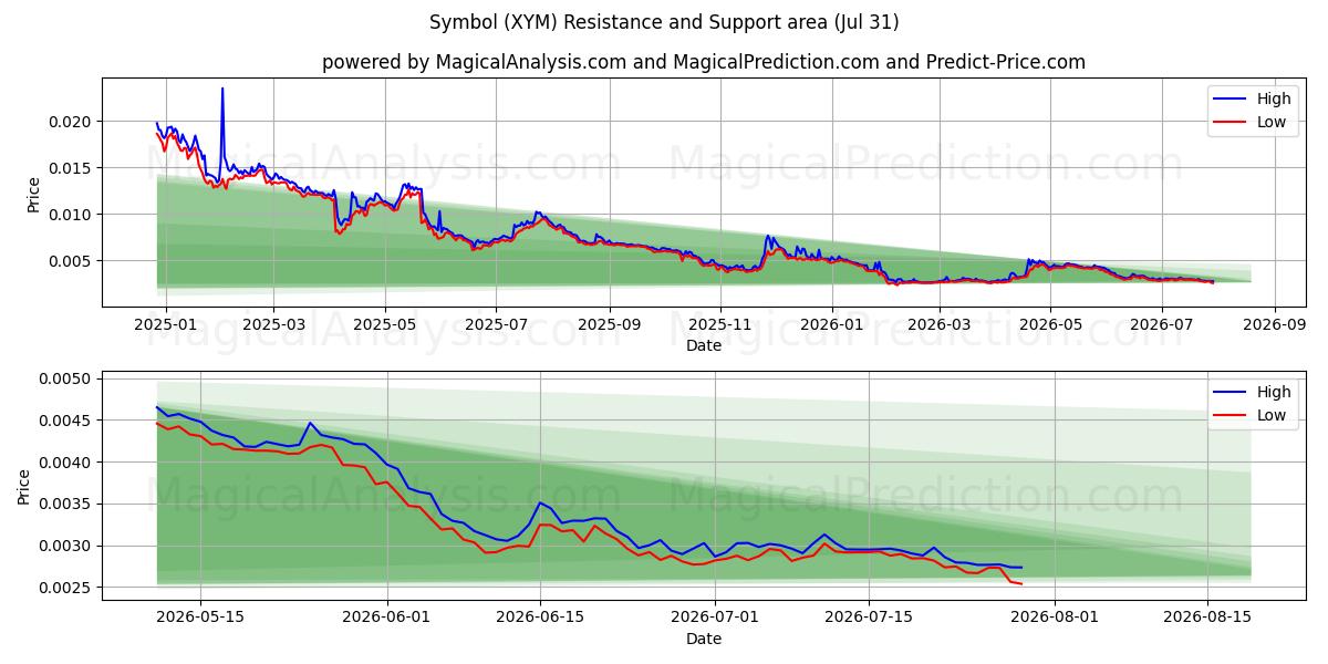  Symbol (XYM) Support and Resistance area (30 Jul) 