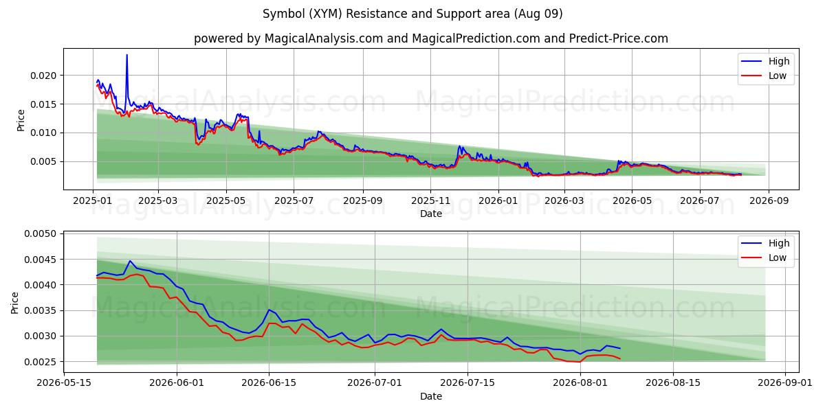  상징 (XYM) Support and Resistance area (08 Aug) 